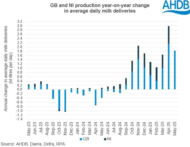 GB and NI monthly deliveries graph